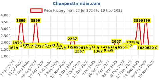 myntra.com Arrow Colourblocked Mock Collar Long Sleeves Cardigan Sweater arrow Price History Graph from 17 Jul 2024 to 19 Nov 2025