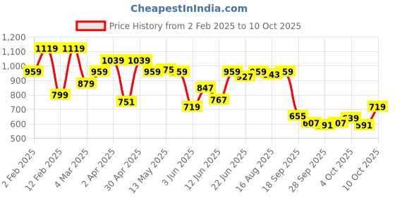 myntra.com Arrow Colourblocked Polo Collar T-shirt arrow Price History Graph from 2 Feb 2025 to 10 Oct 2025