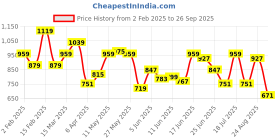 myntra.com Arrow Colourblocked Polo Collar T-shirt arrow Price History Graph from 2 Feb 2025 to 26 Sep 2025