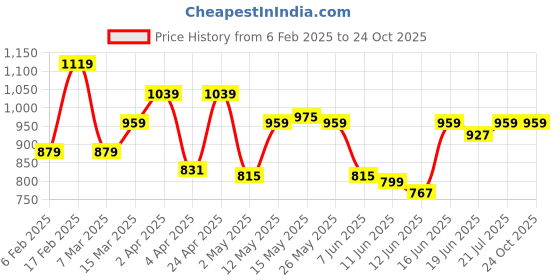 myntra.com Arrow Colourblocked Polo Collar T-shirt arrow Price History Graph from 6 Feb 2025 to 24 Oct 2025