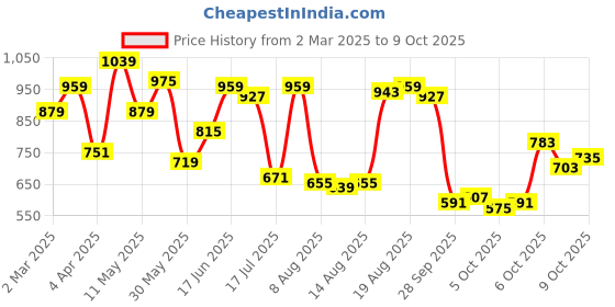myntra.com Arrow Colourblocked Polo Collar T-shirt arrow Price History Graph from 2 Mar 2025 to 9 Oct 2025