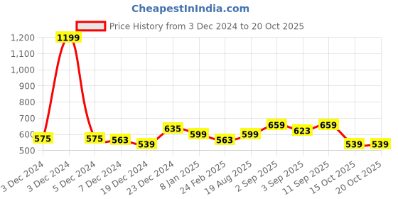myntra.com Arrow Colourblocked Pure Cotton T-shirt arrow Price History Graph from 3 Dec 2024 to 19 Oct 2025
