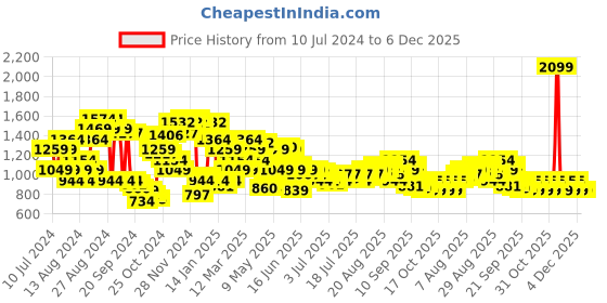myntra.com Arrow Conversational Printed Cotton Spread Collar Curved Slim Fit Casual Shirt arrow Price History Graph from 10 Jul 2024 to 5 Dec 2025