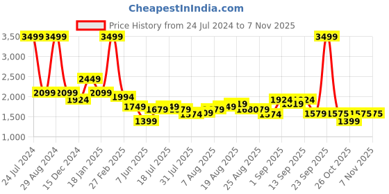myntra.com Arrow Cotton Auto Press Dobby Autopress Formal Shirt arrow Price History Graph from 24 Jul 2024 to 6 Nov 2025