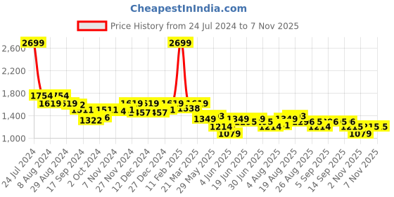 myntra.com Arrow Cotton Formal Shirt arrow Price History Graph from 24 Jul 2024 to 6 Nov 2025