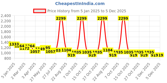 myntra.com Arrow Cotton Micro Checked Twill Formal Shirt arrow Price History Graph from 5 Jan 2025 to 4 Dec 2025