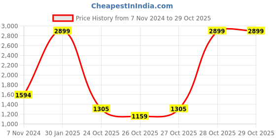 myntra.com Arrow Cotton Spread Collar Long Sleeves Formal Shirt arrow Price History Graph from 7 Nov 2024 to 28 Oct 2025