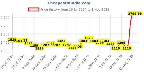 myntra.com Arrow Cutaway Collar Slim Fit Pure Cotton Formal Shirt arrow Price History Graph from 10 Jul 2024 to 31 Oct 2025