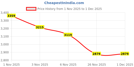 myntra.com Arrow Dagger Men Lace-Ups Round Toe Oxford Shoes arrow Price History Graph from 1 Nov 2025 to 30 Nov 2025
