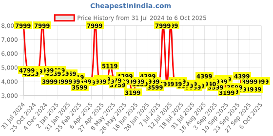 myntra.com Arrow Dobby Checked Single-Breasted Blazer arrow Price History Graph from 31 Jul 2024 to 6 Oct 2025
