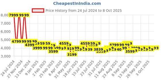 myntra.com Arrow Dobby Checked Single-Breasted Formal Blazer arrow Price History Graph from 24 Jul 2024 to 7 Oct 2025
