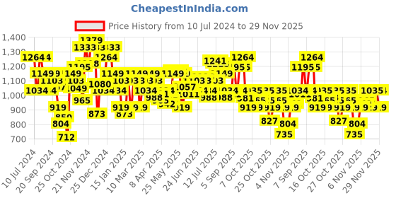 myntra.com Arrow Dobby Slim Fit Patterned Textured Formal Pure Cotton Shirt arrow Price History Graph from 10 Jul 2024 to 29 Nov 2025