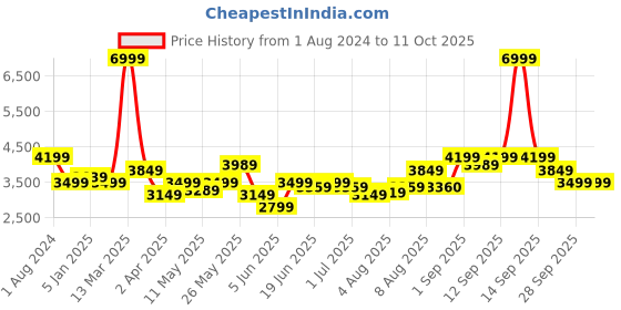 myntra.com Arrow Dobby Tailored Fit Single Breasted Blazer arrow Price History Graph from 1 Aug 2024 to 10 Oct 2025