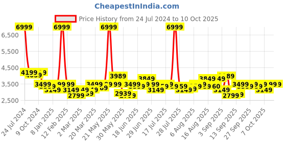 myntra.com Arrow Dobby Tailored Fit Single Breasted Blazer arrow Price History Graph from 24 Jul 2024 to 10 Oct 2025