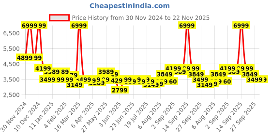 myntra.com Arrow Dobby Tailored Fit Slim-Fit Single Breasted Blazer arrow Price History Graph from 30 Nov 2024 to 22 Nov 2025
