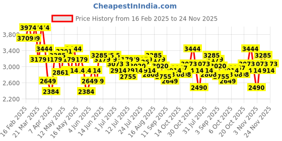 myntra.com Arrow ELLIPSE 2.0 Men Slip On Formal Loafers arrow Price History Graph from 16 Feb 2025 to 24 Nov 2025