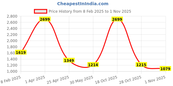 myntra.com Arrow Ethnic Motifs Print Spread Collar Opaque Twill Cotton Formal Shirt arrow Price History Graph from 8 Feb 2025 to 1 Nov 2025