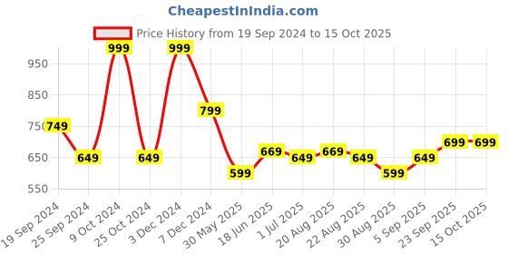 myntra.com Arrow Ethnic Motifs Printed Pocket Square arrow Price History Graph from 19 Sep 2024 to 15 Oct 2025