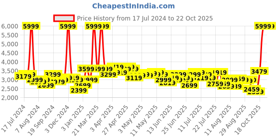 myntra.com Arrow Flex Men Slim-Fit Single Breasted Blazer arrow Price History Graph from 17 Jul 2024 to 20 Oct 2025