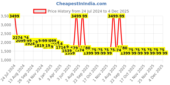 myntra.com Arrow Floral Printed Cotton Formal Shirt arrow Price History Graph from 24 Jul 2024 to 4 Dec 2025