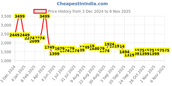 myntra.com Arrow Floral Printed Spread Collar Long Sleeves Cotton 1851 Formal Shirt arrow Price History Graph from 3 Dec 2024 to 1 Nov 2025