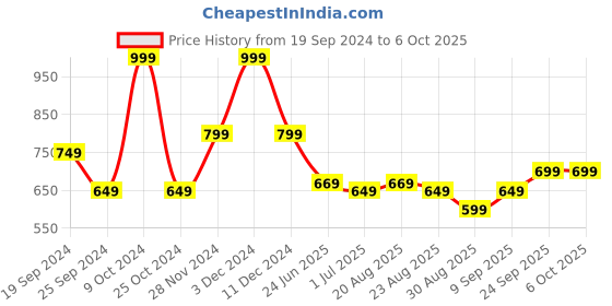 myntra.com Arrow Four Patterned Printed Pocket Square arrow Price History Graph from 19 Sep 2024 to 5 Oct 2025