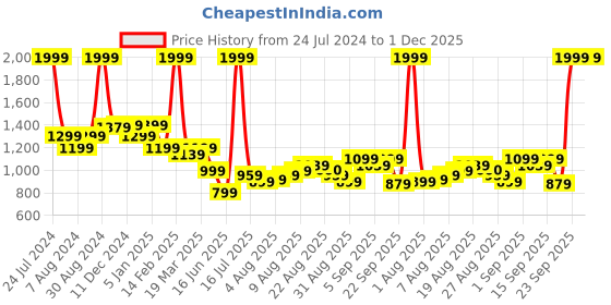 myntra.com Arrow Geometric Printed Cotton Formal Shirt arrow Price History Graph from 24 Jul 2024 to 1 Dec 2025