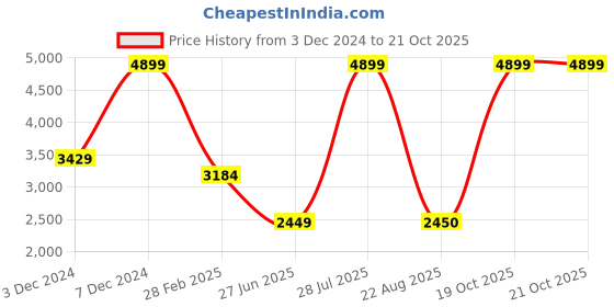 myntra.com Arrow Geometric Printed Formal Shirt arrow Price History Graph from 3 Dec 2024 to 19 Oct 2025
