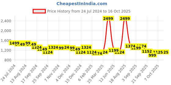 myntra.com Arrow Geometric Printed Formal Shirt arrow Price History Graph from 24 Jul 2024 to 15 Oct 2025