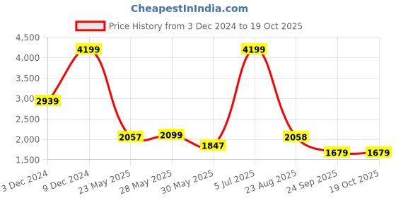 myntra.com Arrow Geometric Printed Long Sleeves Pure Cotton 1851 Formal Shirt arrow Price History Graph from 3 Dec 2024 to 18 Oct 2025
