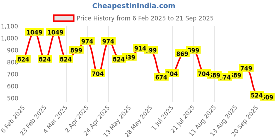 myntra.com Arrow Geometric Printed Polo Collar Pure Cotton T-shirt arrow Price History Graph from 6 Feb 2025 to 21 Sep 2025