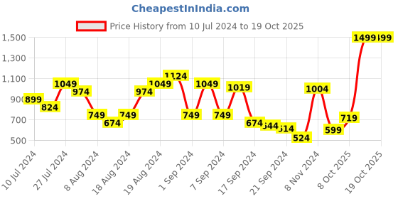 myntra.com Arrow Geometric Printed Polo Collar T-shirt arrow Price History Graph from 10 Jul 2024 to 17 Oct 2025