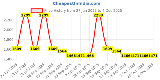 myntra.com Arrow Geometric Printed Spread Collar Classic Pure Cotton Formal Shirt arrow Price History Graph from 27 Jun 2025 to 4 Dec 2025
