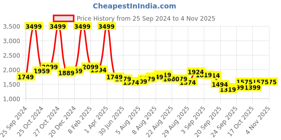 myntra.com Arrow Geometric Printed Spread Collar Pure Cotton Casual Shirt arrow Price History Graph from 25 Sep 2024 to 3 Nov 2025