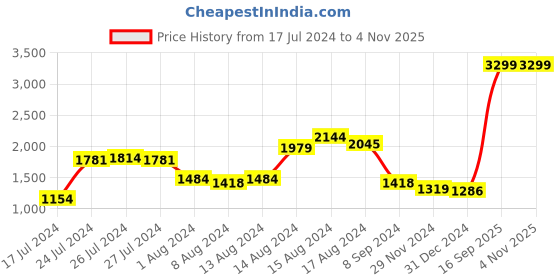 myntra.com Arrow Geometric Printed Twill Weave Pure Cotton Formal Shirt arrow Price History Graph from 17 Jul 2024 to 2 Nov 2025
