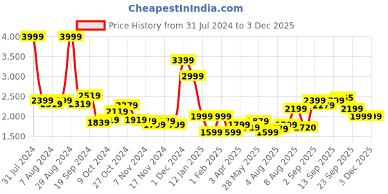 myntra.com Arrow Geometric Self Design Round Neck Long Sleeves Pullover Sweater arrow Price History Graph from 31 Jul 2024 to 1 Dec 2025