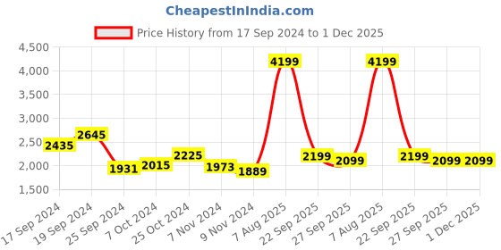 myntra.com Arrow Geometric Self Design Round Neck Long Sleeves Pullover Sweater arrow Price History Graph from 17 Sep 2024 to 30 Nov 2025