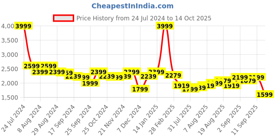 myntra.com Arrow Geometric Self Design Spread Collar 1851 Formal Shirt arrow Price History Graph from 24 Jul 2024 to 14 Oct 2025