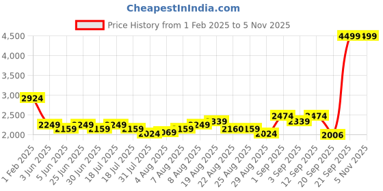 myntra.com Arrow Geometric Self Design Spread Collar Long Sleeves Pure Cotton Formal Shirt arrow Price History Graph from 1 Feb 2025 to 1 Nov 2025