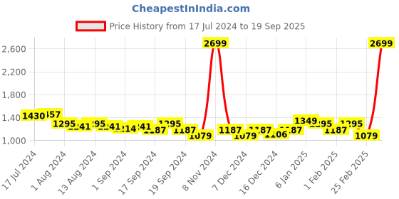 myntra.com Arrow Gingham Checked Formal Cotton Shirt arrow Price History Graph from 17 Jul 2024 to 19 Sep 2025