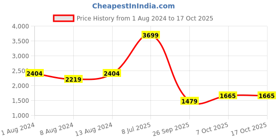 myntra.com Arrow Graph Check Slim Fit Spread Collar Cotton Autopress Formal Shirt arrow Price History Graph from 1 Aug 2024 to 16 Oct 2025