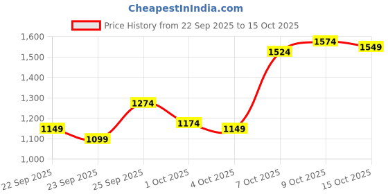 myntra.com Arrow Grey Tapered Fit Trouser arrow Price History Graph from 22 Sep 2025 to 15 Oct 2025