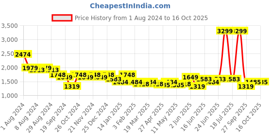 myntra.com Arrow Grid Checked Cotton Formal Shirt arrow Price History Graph from 1 Aug 2024 to 15 Oct 2025