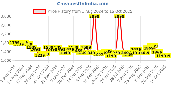 myntra.com Arrow Grid Tattersall Checked Opaque Regular Fit Cotton Formal Shirt arrow Price History Graph from 1 Aug 2024 to 15 Oct 2025