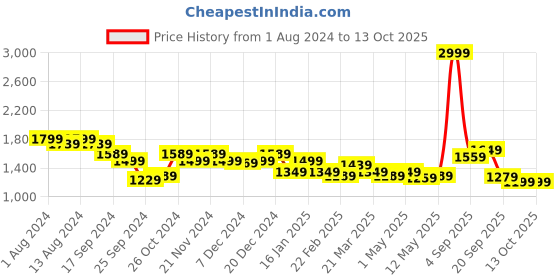 myntra.com Arrow Grid Tattersall Checked Pure Cotton Formal Shirt arrow Price History Graph from 1 Aug 2024 to 13 Oct 2025