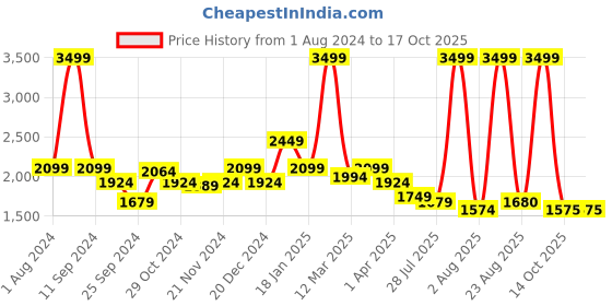 myntra.com Arrow Grid Tattersall Checks Checked Spread Collar Cotton Autopress Formal Shirt arrow Price History Graph from 1 Aug 2024 to 16 Oct 2025