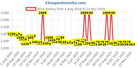 myntra.com Arrow Grid Tattersall Checks Opaque Formal Shirt arrow Price History Graph from 1 Aug 2024 to 22 Nov 2025