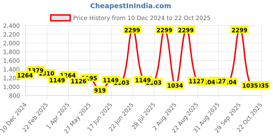 myntra.com Arrow Grid Tattersall Checks Slim Fit Cotton Formal Shirt arrow Price History Graph from 10 Dec 2024 to 20 Oct 2025