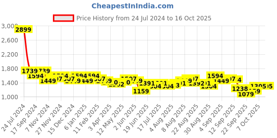 myntra.com Arrow Grid Tattersall Checks Slim Fit Formal Shirt arrow Price History Graph from 24 Jul 2024 to 16 Oct 2025