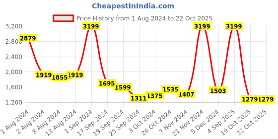 myntra.com Arrow Grid Tattersall Checks Twill Formal Shirt arrow Price History Graph from 1 Aug 2024 to 21 Oct 2025